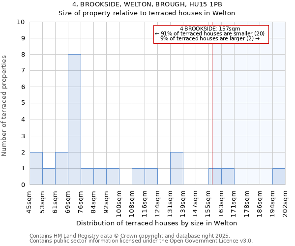 4, BROOKSIDE, WELTON, BROUGH, HU15 1PB: Size of property relative to terraced houses houses in Welton