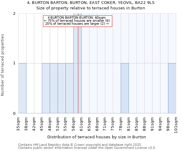 4, BURTON BARTON, BURTON, EAST COKER, YEOVIL, BA22 9LS: Size of property relative to terraced houses houses in Burton