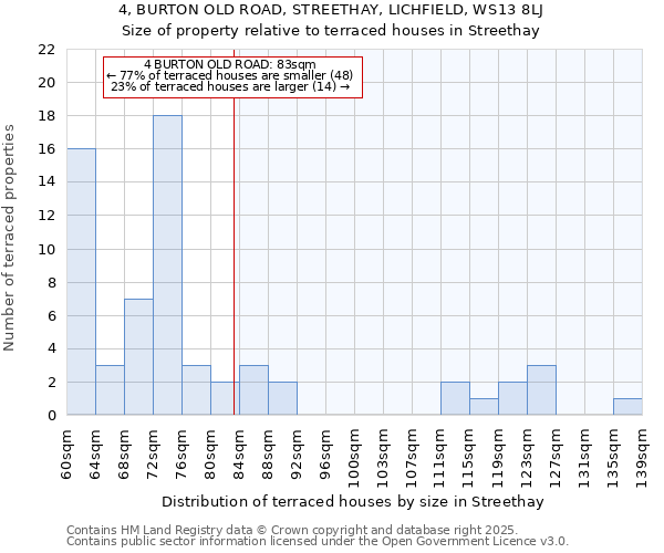 4, BURTON OLD ROAD, STREETHAY, LICHFIELD, WS13 8LJ: Size of property relative to terraced houses houses in Streethay