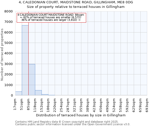 4, CALEDONIAN COURT, MAIDSTONE ROAD, GILLINGHAM, ME8 0DG: Size of property relative to terraced houses houses in Gillingham