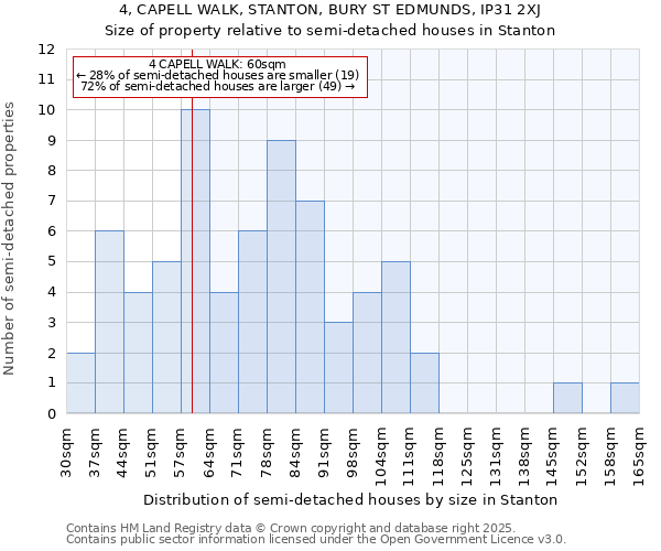 4, CAPELL WALK, STANTON, BURY ST EDMUNDS, IP31 2XJ: Size of property relative to semi-detached houses houses in Stanton