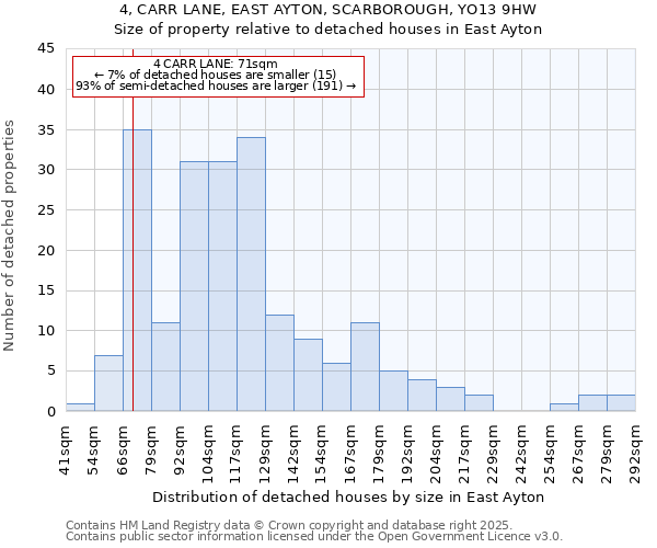 4, CARR LANE, EAST AYTON, SCARBOROUGH, YO13 9HW: Size of property relative to detached houses houses in East Ayton