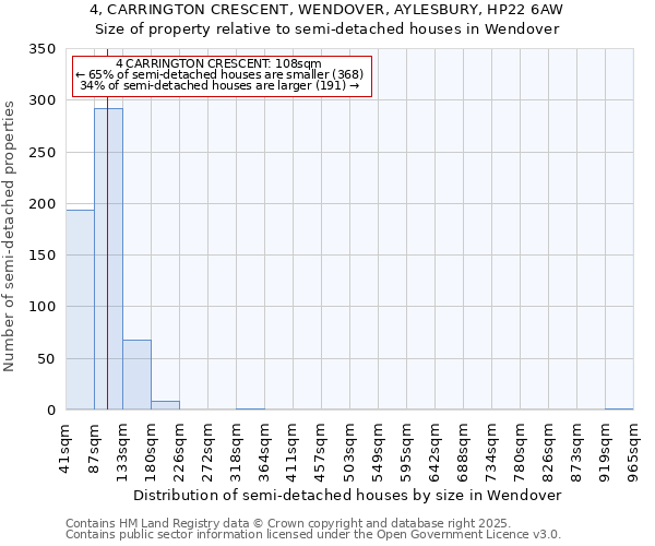 4, CARRINGTON CRESCENT, WENDOVER, AYLESBURY, HP22 6AW: Size of property relative to semi-detached houses houses in Wendover