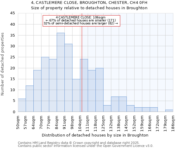 4, CASTLEMERE CLOSE, BROUGHTON, CHESTER, CH4 0FH: Size of property relative to detached houses houses in Broughton