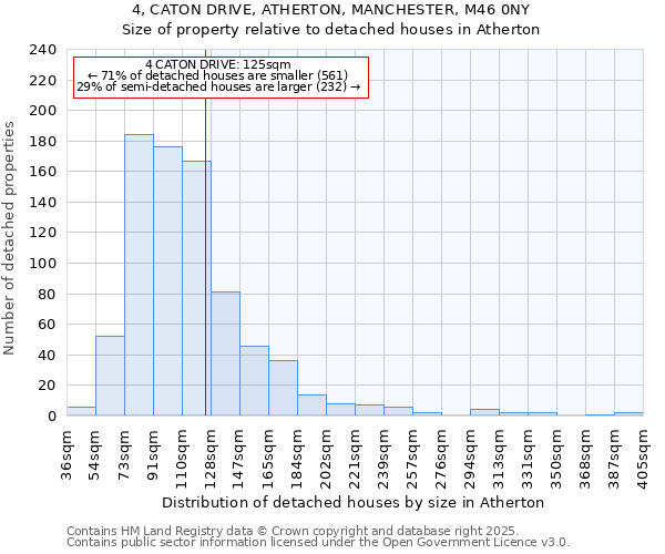 4, CATON DRIVE, ATHERTON, MANCHESTER, M46 0NY: Size of property relative to detached houses houses in Atherton