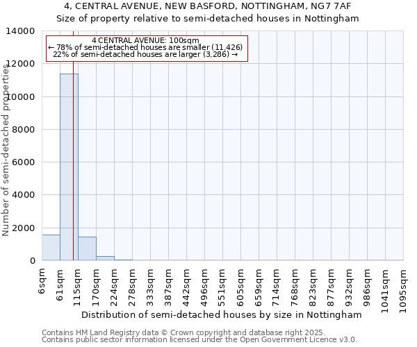 4, CENTRAL AVENUE, NEW BASFORD, NOTTINGHAM, NG7 7AF: Size of property relative to semi-detached houses houses in Nottingham