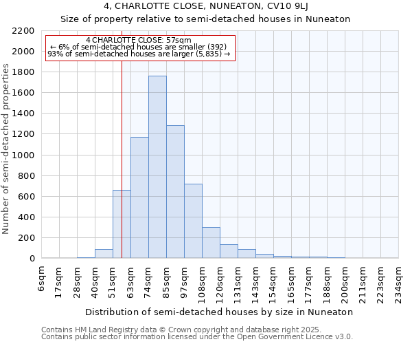 4, CHARLOTTE CLOSE, NUNEATON, CV10 9LJ: Size of property relative to semi-detached houses houses in Nuneaton