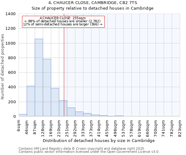 4, CHAUCER CLOSE, CAMBRIDGE, CB2 7TS: Size of property relative to detached houses houses in Cambridge