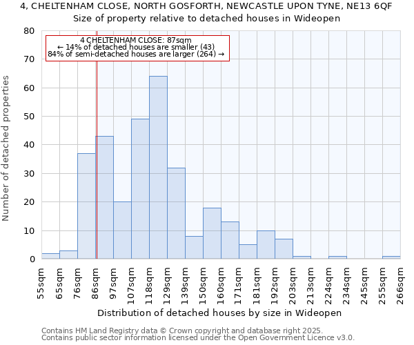 4, CHELTENHAM CLOSE, NORTH GOSFORTH, NEWCASTLE UPON TYNE, NE13 6QF: Size of property relative to detached houses houses in Wideopen