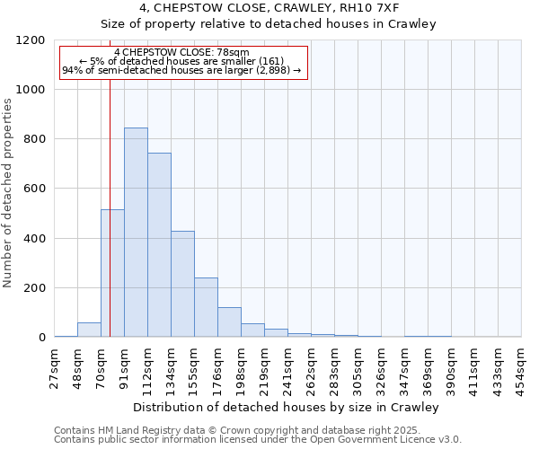 4, CHEPSTOW CLOSE, CRAWLEY, RH10 7XF: Size of property relative to detached houses houses in Crawley