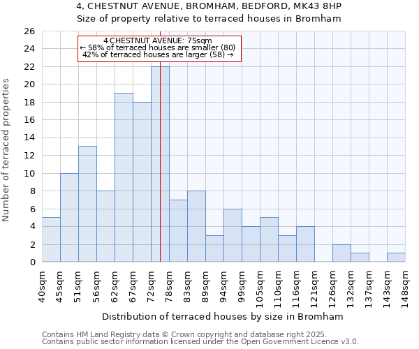 4, CHESTNUT AVENUE, BROMHAM, BEDFORD, MK43 8HP: Size of property relative to terraced houses houses in Bromham