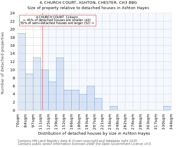 4, CHURCH COURT, ASHTON, CHESTER, CH3 8BG: Size of property relative to detached houses houses in Ashton Hayes