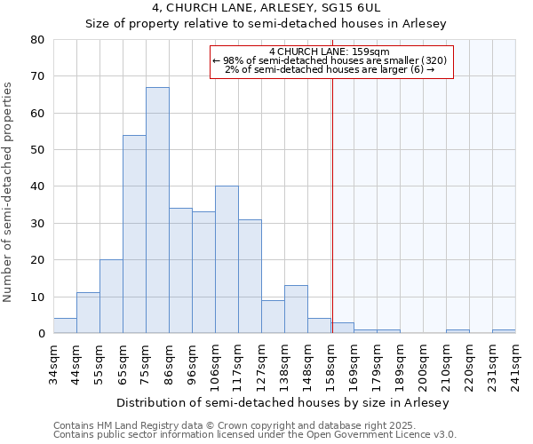 4, CHURCH LANE, ARLESEY, SG15 6UL: Size of property relative to semi-detached houses houses in Arlesey