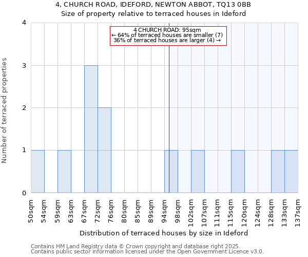 4, CHURCH ROAD, IDEFORD, NEWTON ABBOT, TQ13 0BB: Size of property relative to terraced houses houses in Ideford