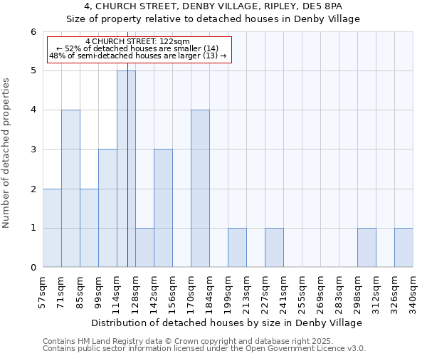 4, CHURCH STREET, DENBY VILLAGE, RIPLEY, DE5 8PA: Size of property relative to detached houses houses in Denby Village