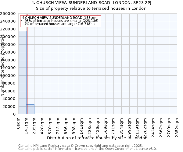 4, CHURCH VIEW, SUNDERLAND ROAD, LONDON, SE23 2PJ: Size of property relative to terraced houses houses in London