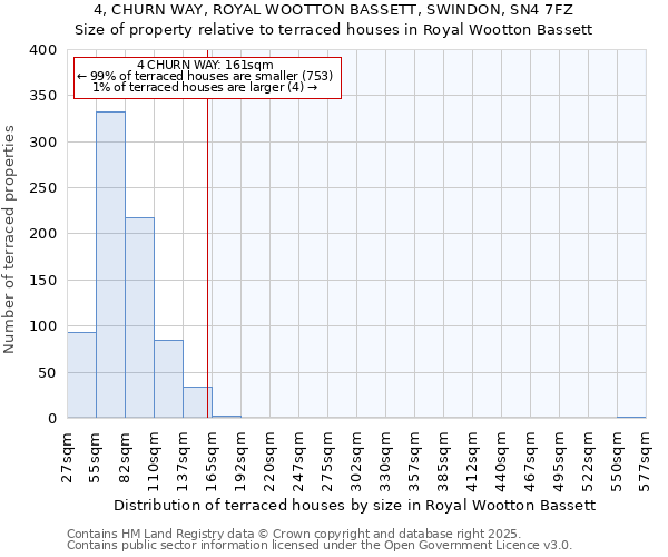 4, CHURN WAY, ROYAL WOOTTON BASSETT, SWINDON, SN4 7FZ: Size of property relative to terraced houses houses in Royal Wootton Bassett