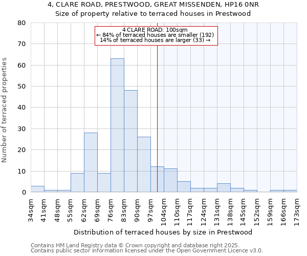 4, CLARE ROAD, PRESTWOOD, GREAT MISSENDEN, HP16 0NR: Size of property relative to terraced houses houses in Prestwood