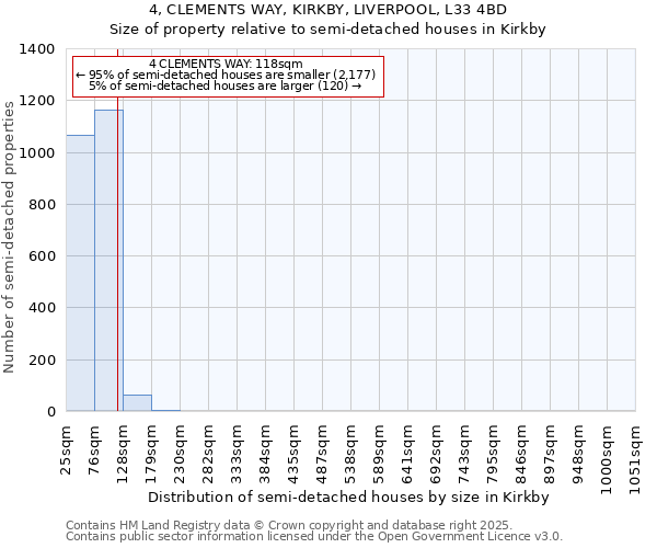 4, CLEMENTS WAY, KIRKBY, LIVERPOOL, L33 4BD: Size of property relative to semi-detached houses houses in Kirkby