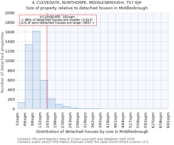 4, CLEVEGATE, NUNTHORPE, MIDDLESBROUGH, TS7 0JH: Size of property relative to detached houses houses in Middlesbrough