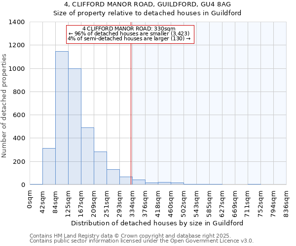 4, CLIFFORD MANOR ROAD, GUILDFORD, GU4 8AG: Size of property relative to detached houses houses in Guildford