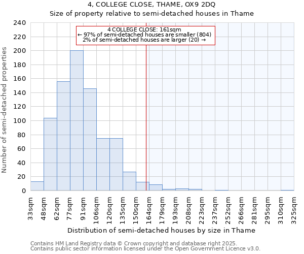 4, COLLEGE CLOSE, THAME, OX9 2DQ: Size of property relative to semi-detached houses houses in Thame