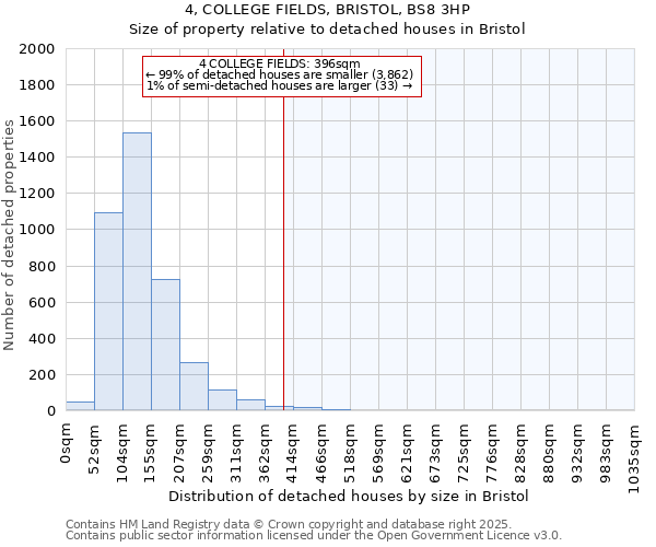 4, COLLEGE FIELDS, BRISTOL, BS8 3HP: Size of property relative to detached houses houses in Bristol