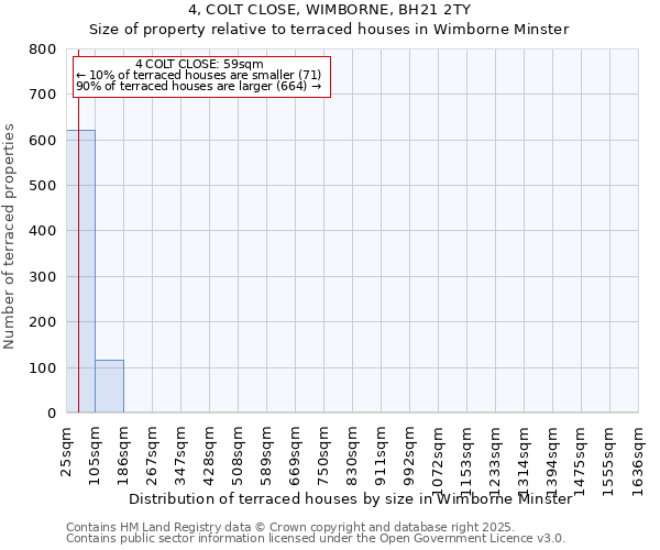 4, COLT CLOSE, WIMBORNE, BH21 2TY: Size of property relative to terraced houses houses in Wimborne Minster