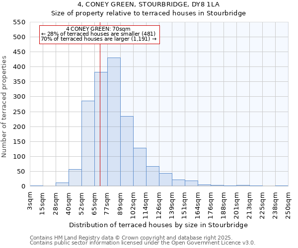 4, CONEY GREEN, STOURBRIDGE, DY8 1LA: Size of property relative to terraced houses houses in Stourbridge