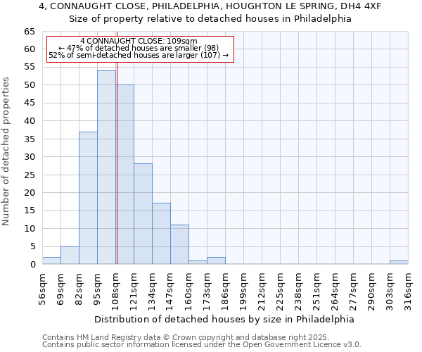 4, CONNAUGHT CLOSE, PHILADELPHIA, HOUGHTON LE SPRING, DH4 4XF: Size of property relative to detached houses houses in Philadelphia