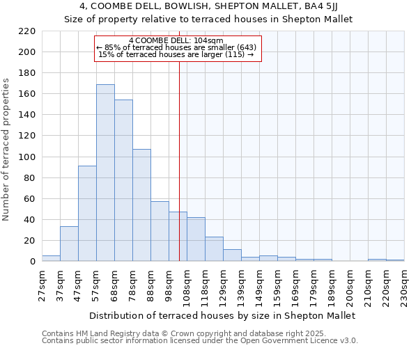 4, COOMBE DELL, BOWLISH, SHEPTON MALLET, BA4 5JJ: Size of property relative to terraced houses houses in Shepton Mallet