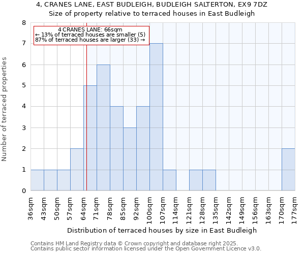 4, CRANES LANE, EAST BUDLEIGH, BUDLEIGH SALTERTON, EX9 7DZ: Size of property relative to terraced houses houses in East Budleigh