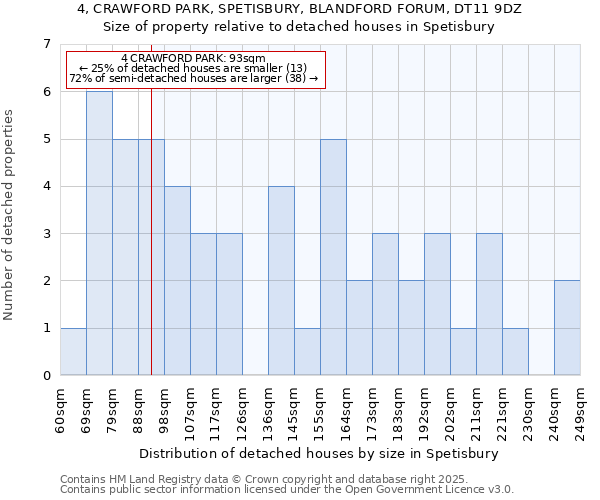 4, CRAWFORD PARK, SPETISBURY, BLANDFORD FORUM, DT11 9DZ: Size of property relative to detached houses houses in Spetisbury