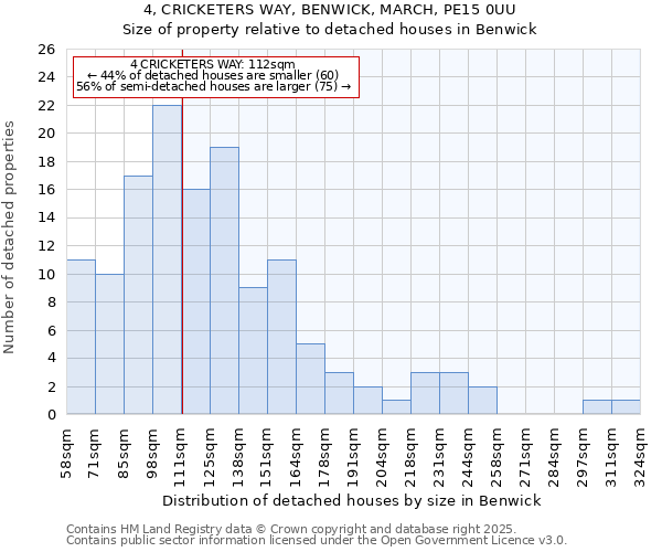 4, CRICKETERS WAY, BENWICK, MARCH, PE15 0UU: Size of property relative to detached houses houses in Benwick