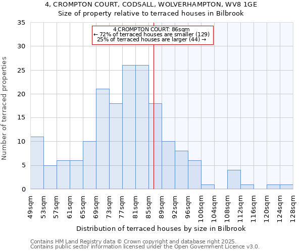 4, CROMPTON COURT, CODSALL, WOLVERHAMPTON, WV8 1GE: Size of property relative to terraced houses houses in Bilbrook