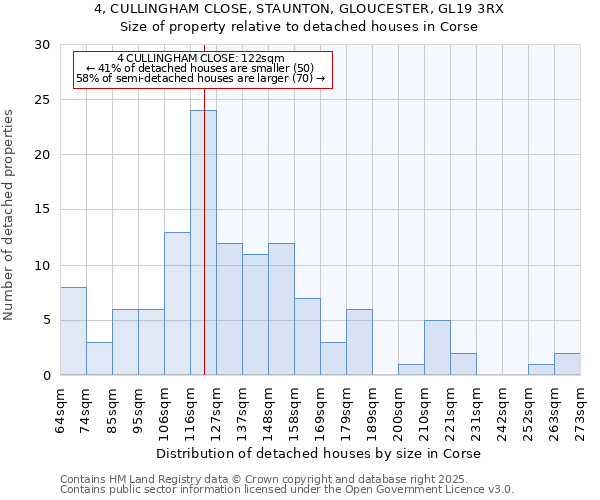 4, CULLINGHAM CLOSE, STAUNTON, GLOUCESTER, GL19 3RX: Size of property relative to detached houses houses in Corse