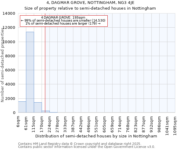 4, DAGMAR GROVE, NOTTINGHAM, NG3 4JE: Size of property relative to semi-detached houses houses in Nottingham