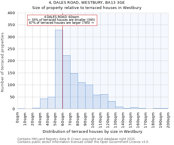 4, DALES ROAD, WESTBURY, BA13 3GE: Size of property relative to terraced houses houses in Westbury