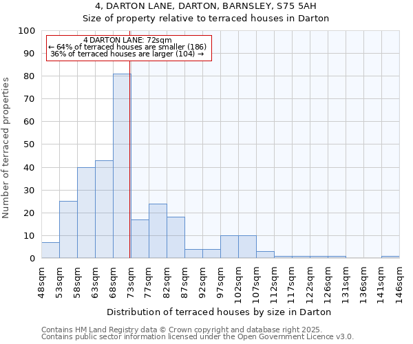 4, DARTON LANE, DARTON, BARNSLEY, S75 5AH: Size of property relative to terraced houses houses in Darton