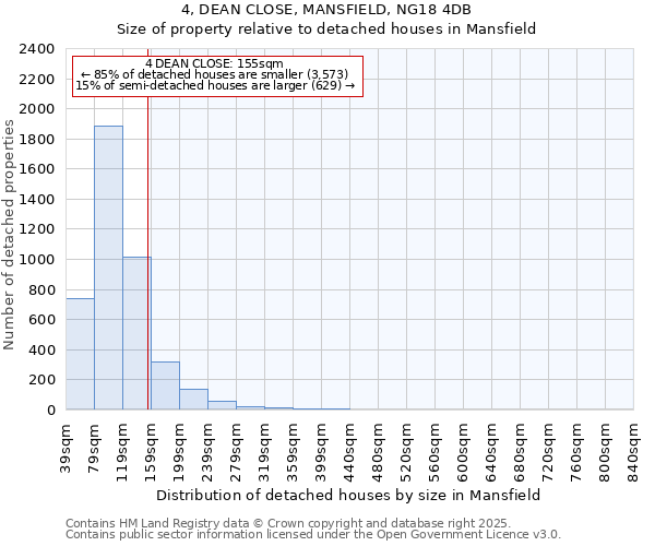 4, DEAN CLOSE, MANSFIELD, NG18 4DB: Size of property relative to detached houses houses in Mansfield