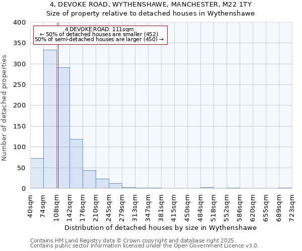 4, DEVOKE ROAD, WYTHENSHAWE, MANCHESTER, M22 1TY: Size of property relative to detached houses houses in Wythenshawe