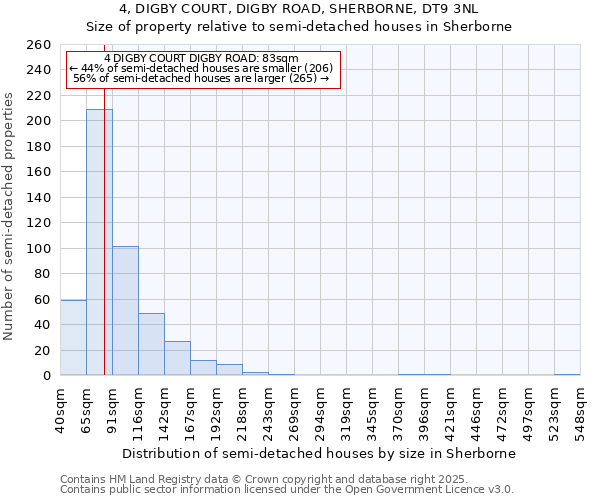 4, DIGBY COURT, DIGBY ROAD, SHERBORNE, DT9 3NL: Size of property relative to semi-detached houses houses in Sherborne