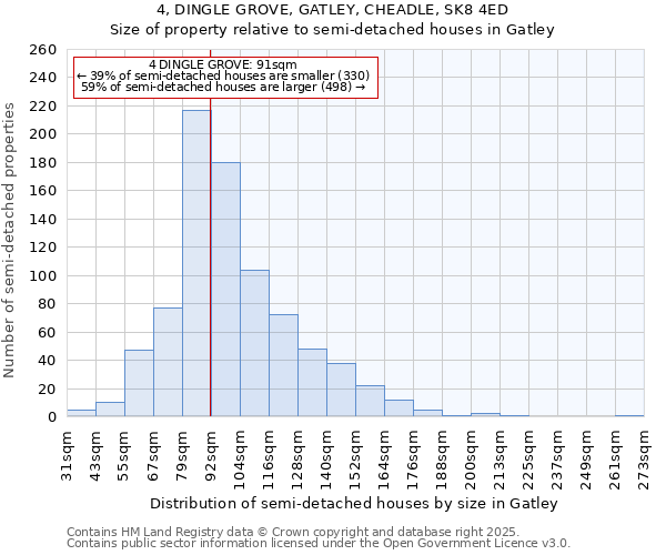 4, DINGLE GROVE, GATLEY, CHEADLE, SK8 4ED: Size of property relative to semi-detached houses houses in Gatley