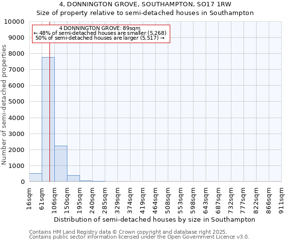 4, DONNINGTON GROVE, SOUTHAMPTON, SO17 1RW: Size of property relative to semi-detached houses houses in Southampton