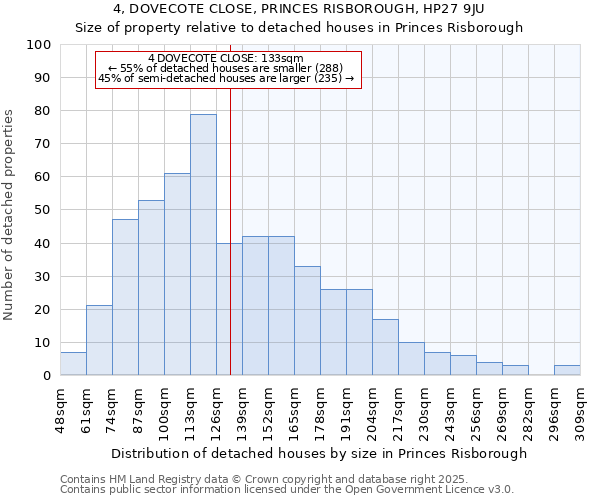 4, DOVECOTE CLOSE, PRINCES RISBOROUGH, HP27 9JU: Size of property relative to detached houses houses in Princes Risborough