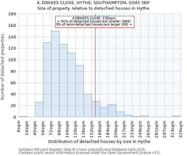 4, DRAKES CLOSE, HYTHE, SOUTHAMPTON, SO45 5BP: Size of property relative to detached houses houses in Hythe
