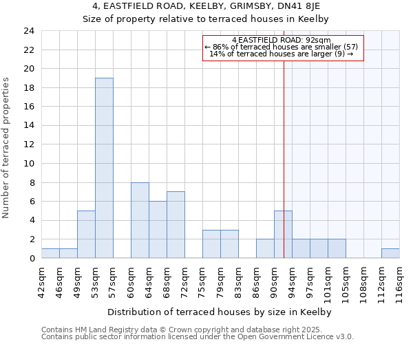 4, EASTFIELD ROAD, KEELBY, GRIMSBY, DN41 8JE: Size of property relative to terraced houses houses in Keelby