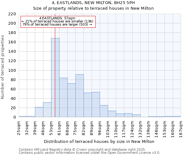 4, EASTLANDS, NEW MILTON, BH25 5PH: Size of property relative to terraced houses houses in New Milton