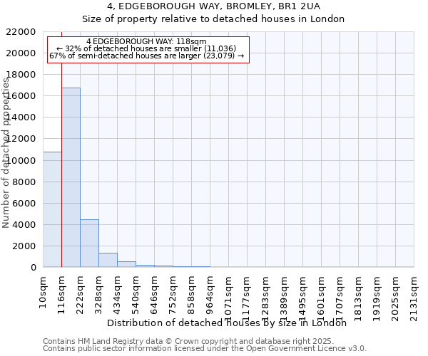 4, EDGEBOROUGH WAY, BROMLEY, BR1 2UA: Size of property relative to detached houses houses in London