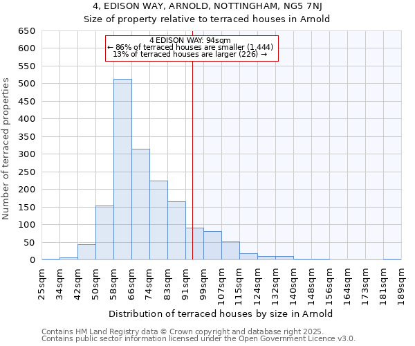 4, EDISON WAY, ARNOLD, NOTTINGHAM, NG5 7NJ: Size of property relative to terraced houses houses in Arnold